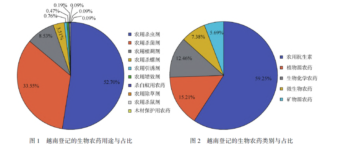 越南生物农药及其登记品种概述,现已成为东盟生物农药登记品种最多的国家